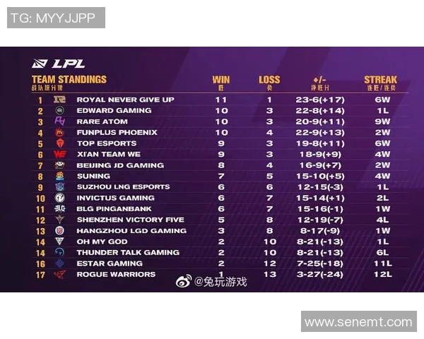 全球总决赛积分榜更新BLG凭借91分稳居第一名
